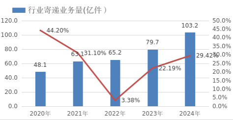 河北省2024年邮政行业发展统计公报